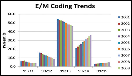 Figure 1. E/M code inflation over 10 years.SOURCE: DHHS OIG, MAY 2012