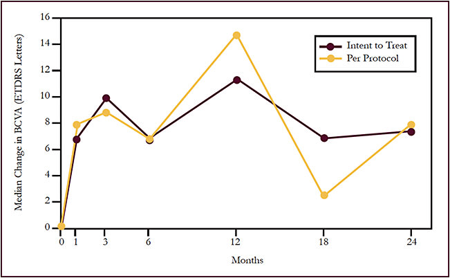 Figure 6.  ATLAS treat-and-extend study: median change in best corrected visual acuity from baseline through 24 months in patients treated with aflibercept17&#xA;Abbreviations: BCVA, best corrected visual acuity; ETDRS, Early Treatment Diabetic Retinopathy Study.&#xA;Reprinted from American Journal of Ophthalmology, 180, DeCroos FC, Reed D, Adam MK, et al, Treat-and-extend therapy using aflibercept for neovascular age-related macular degeneration: a prospective clinical trial, 142-150, Copyright 2017, with permission from Elsevier.&#xA;