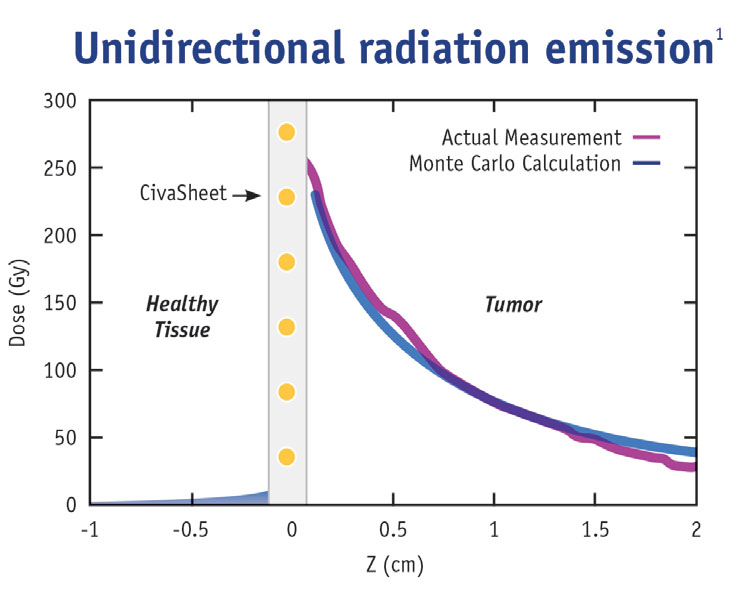 1 Testing data on file at CivaTech Oncology