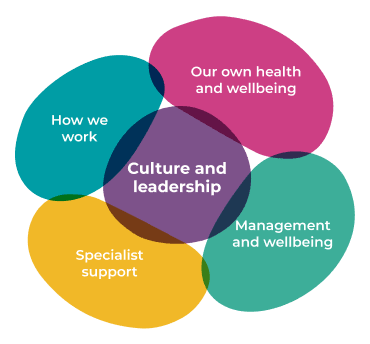 Culture leadership diagram. It is made up of four areas. Our own health and wellbeing, management and wellbeing, specialist support and lastly how we work.