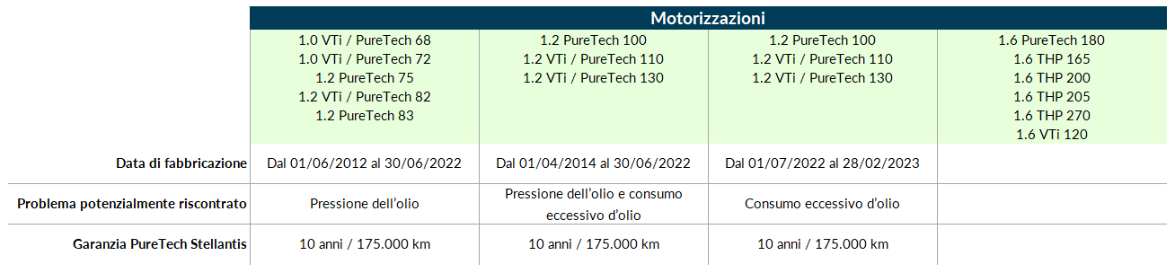 motorizzazioni puretech