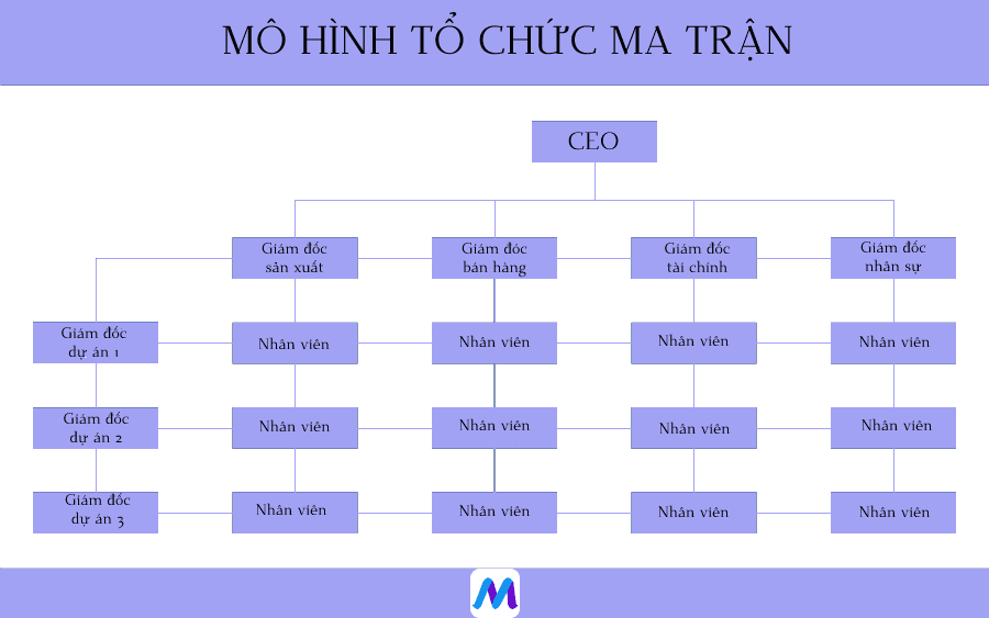 Mẫu sơ đồ quản lý dự án xây dựng chuyên nghiệp bài bản nhất 2022