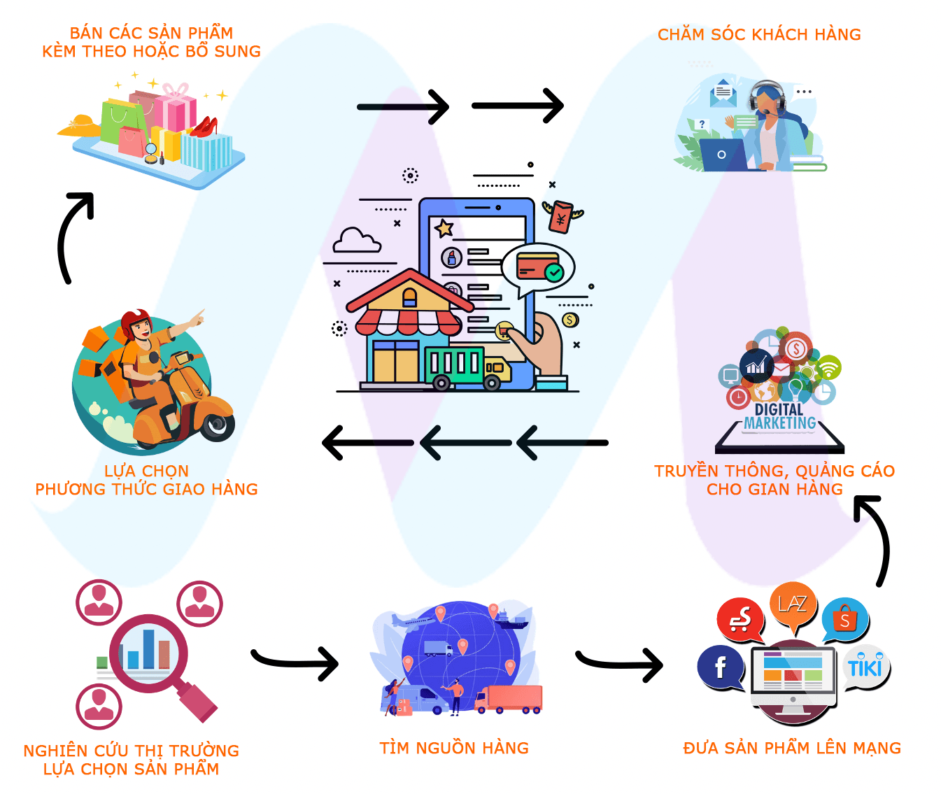 Sơ đồ quy trình bán hàng online sẽ giúp bạn tăng doanh số và nâng cao chất lượng quản lý bán hàng. Với sơ đồ quy trình bán hàng online, bạn có thể hình dung hoàn toàn về quá trình kinh doanh của mình và tối ưu hóa chúng theo cách phù hợp. Xem hình ảnh liên quan để đảm bảo rằng bạn đã biết tất cả những gì cần thiết về quy trình bán hàng của bạn.