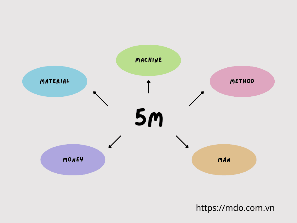 Lập kế hoạch truyền thông theo mô hình 5M