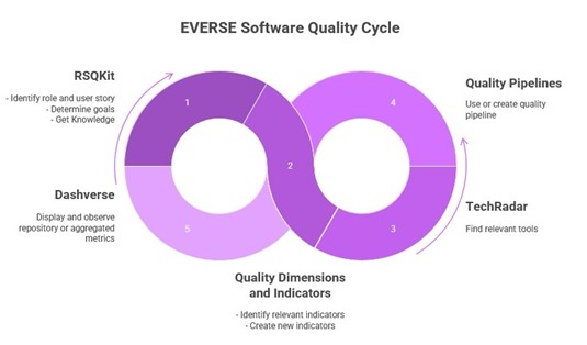 EVERSE software quality cycle diagram