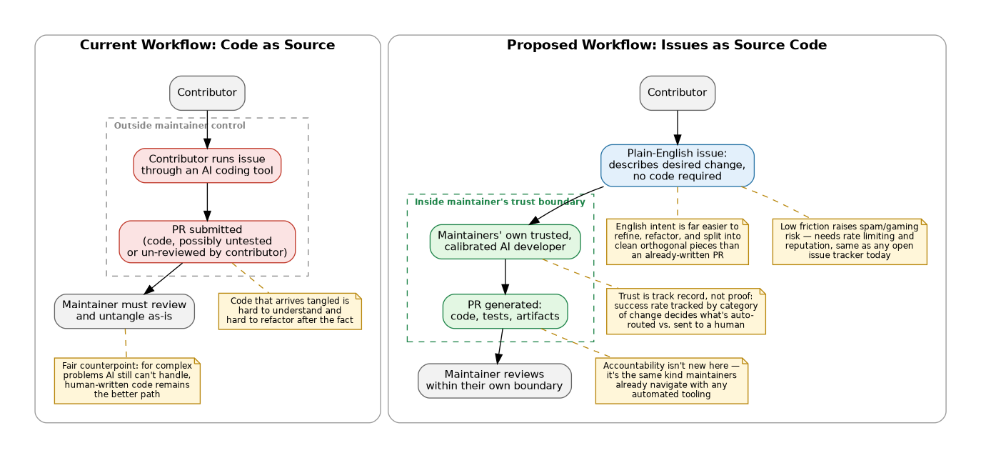 Two workflows for turning a requested change into a merged pull request: the current code-first path above, and the proposed issues-first path below.