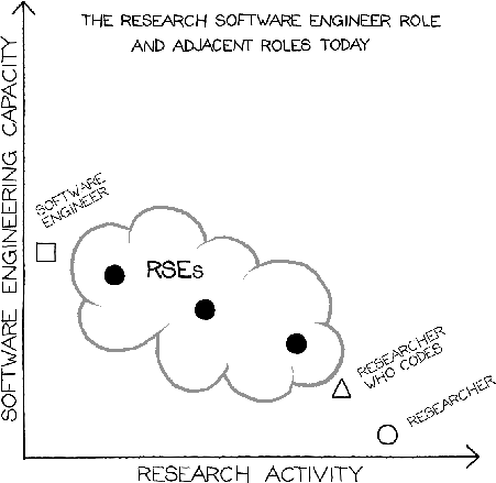 Figure 1: RSEs bring both software engineering and research expertise.