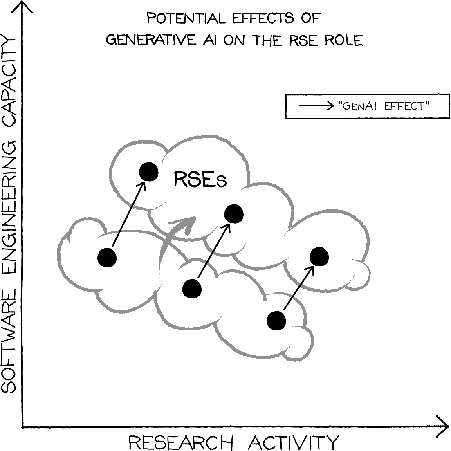 Figure 2: AI can enable RSEs to increase their capacity for both research and software engineering, irrespective of specializations.