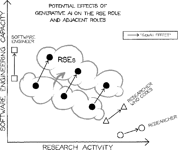 Figure 3: How various roles are evolving in response to GenAI.