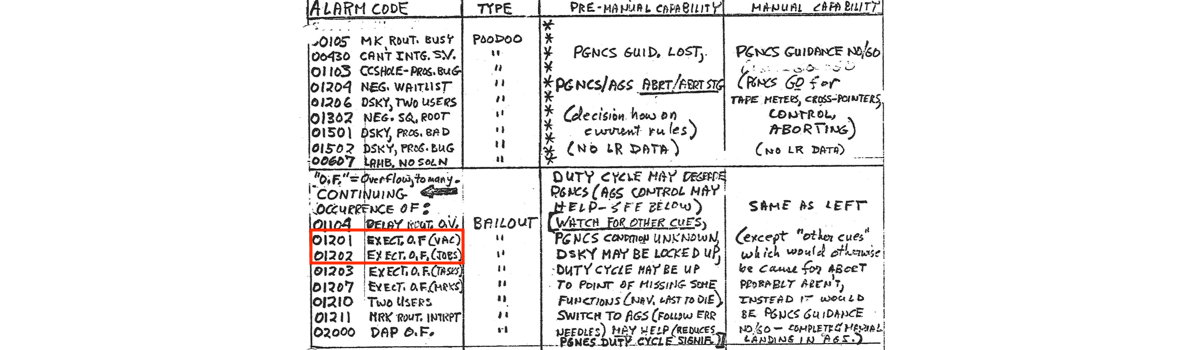 Jack Garman's Cheat Sheet of AGC Program Alarms