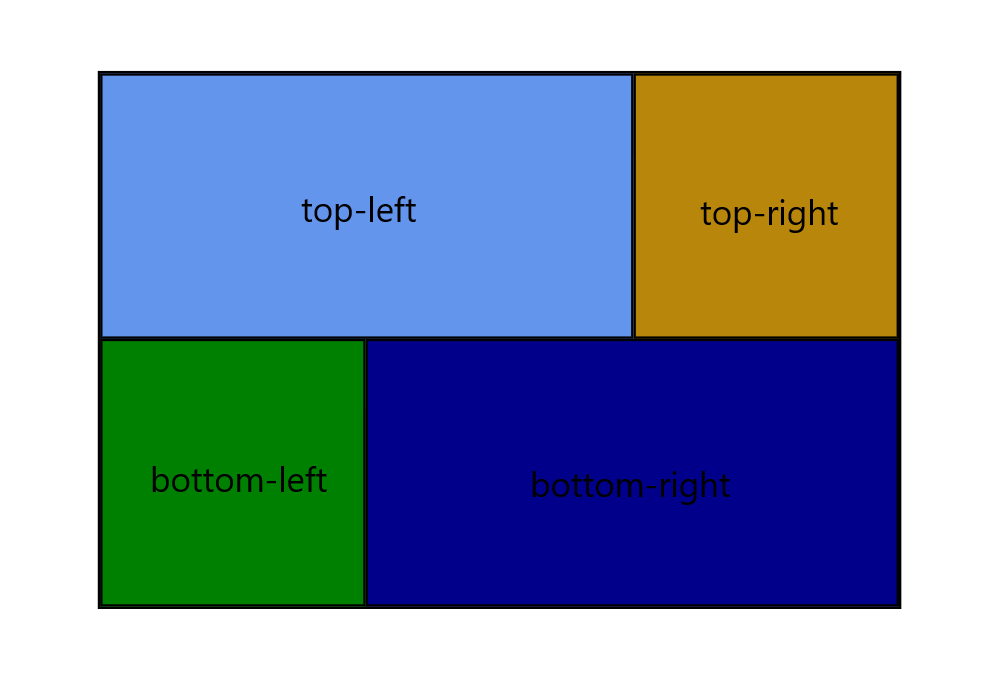 grid template area