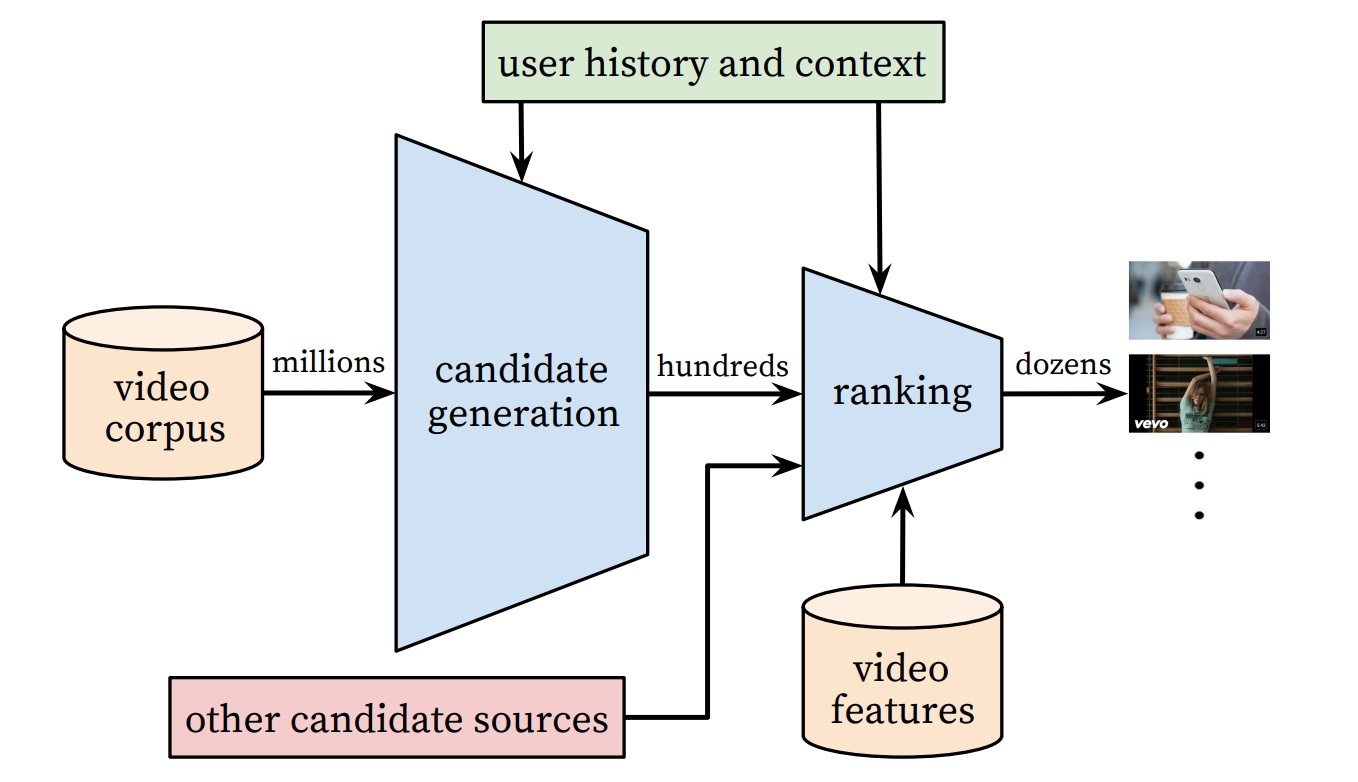 ▲ Multi-Stage Recommender System