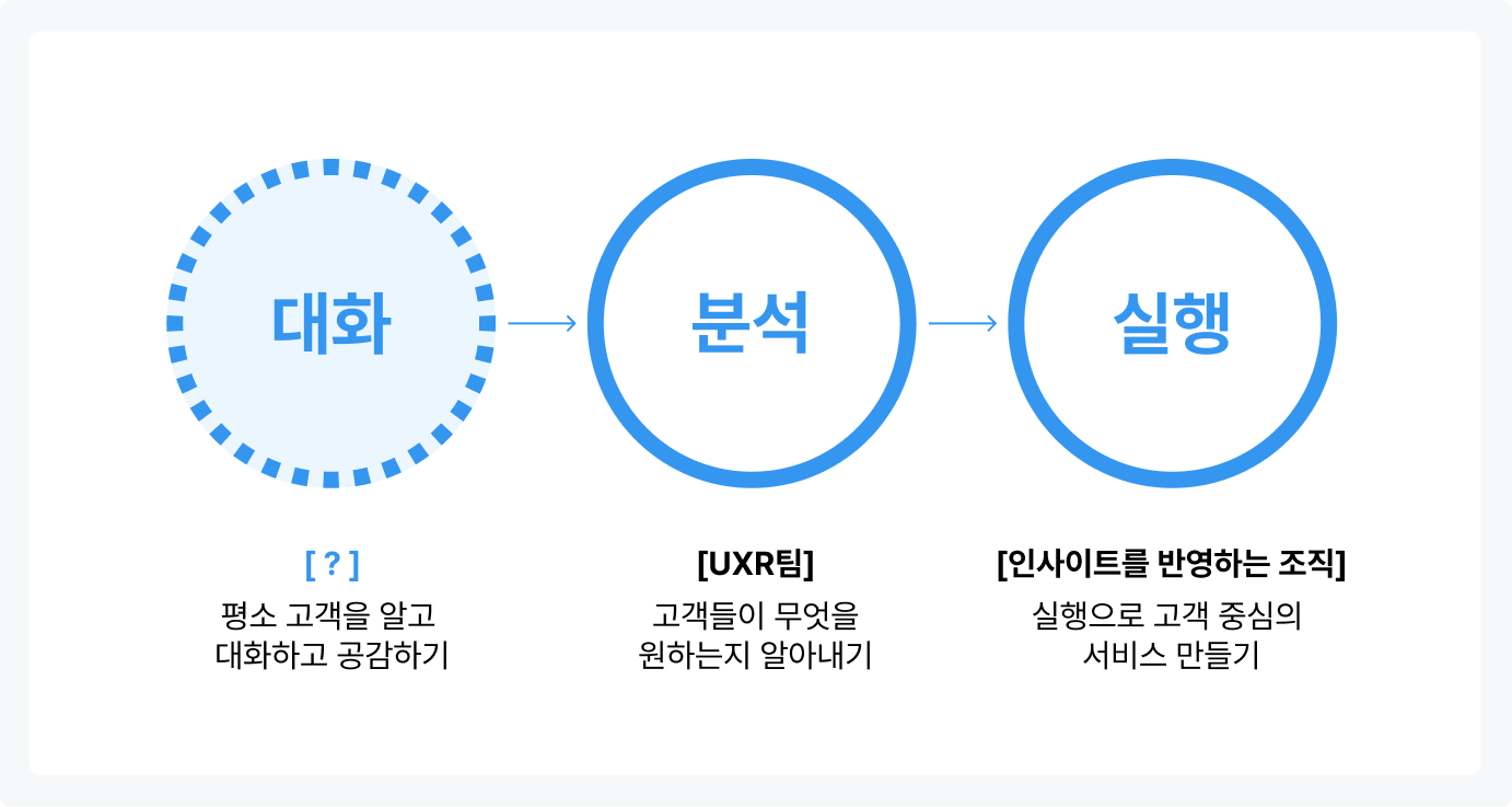 ▲누구도 쉽게 하지 않던 영역인 고객과의 ‘대화’ 만들기