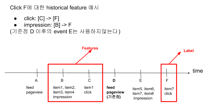 Fig. 2. 가장 최신의 feed pageview를 기준점으로 삼아 기준점 이전의 event만 feature로 사용