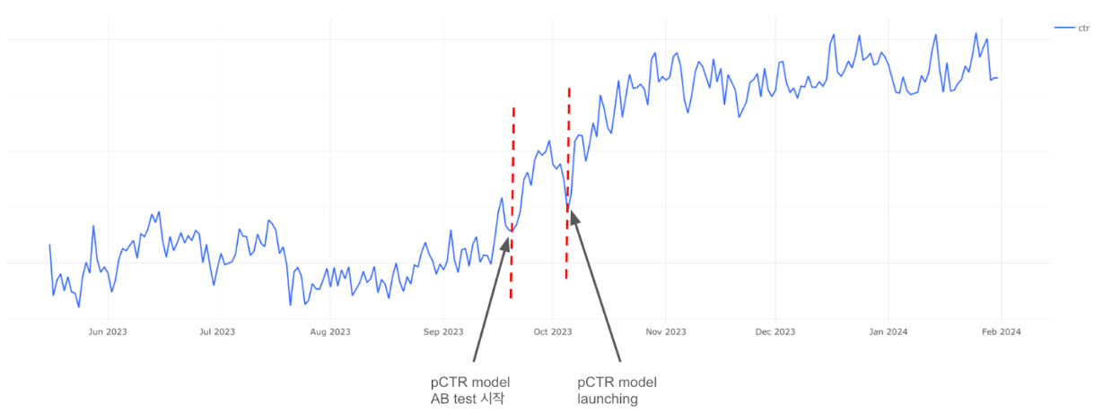 Fig.5. pCTR ranking model AB test, launch 전후 CTR graph