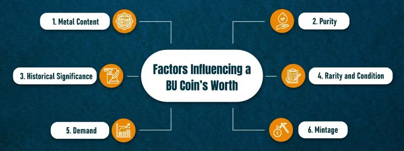 Factors Influencing a BU Coin’s Worth