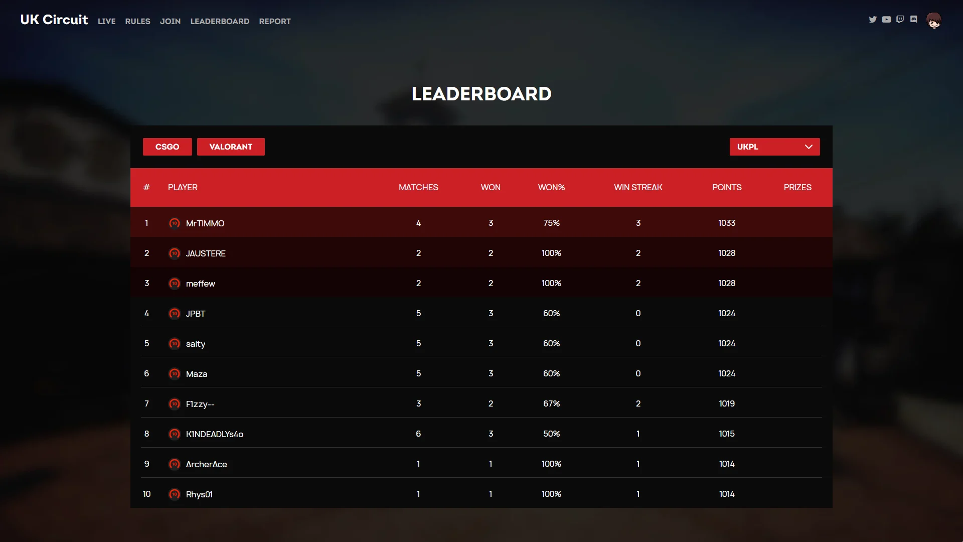 uk_circuit_leaderboard