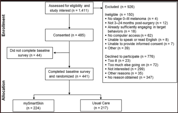 Flowchart that documents enrollment and allocation of testers