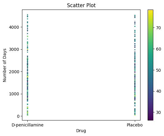 Scatter plot