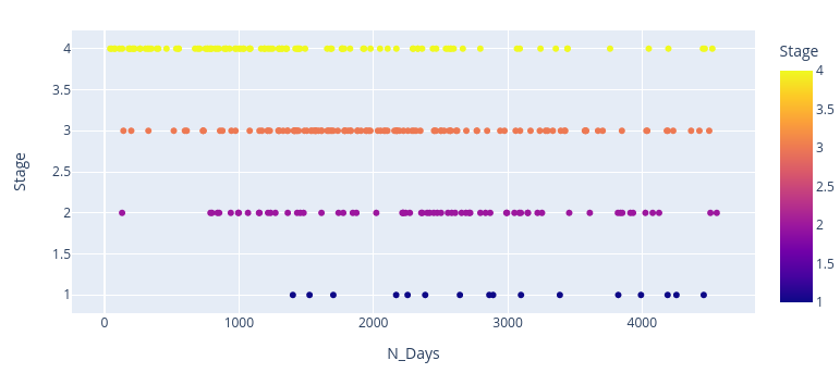 Heat plot, comparing stage and N_Days
