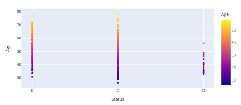 Heat plot comparing age and status