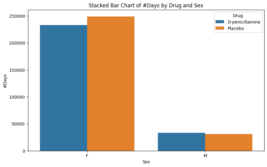 Bar chart that compares the numbre of days by drug and sex