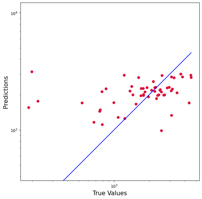Line and scatter plot comparing true values and predictions