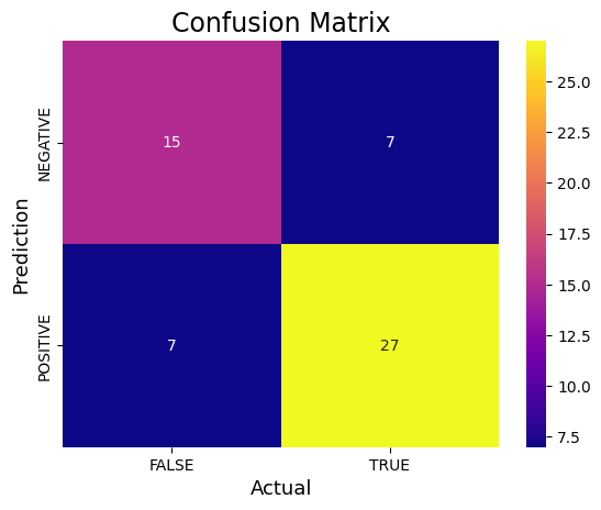 Confusion matrix graph comparing predicted vs. actual results