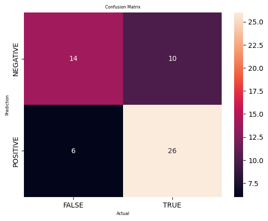 Confusion matrix comparing predicted vs. actual data
