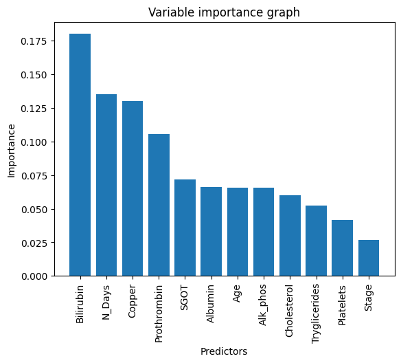 Variable importance graph