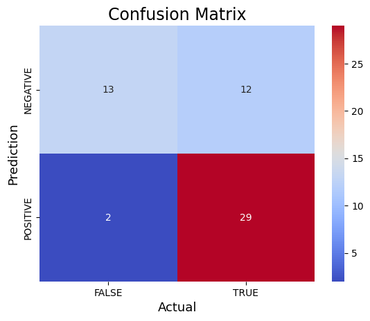 Confusion matrix comparing predicted vs. actual data