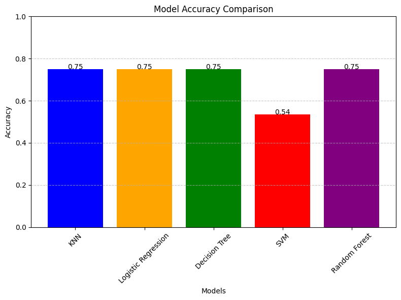 Model Accuracy Comparison