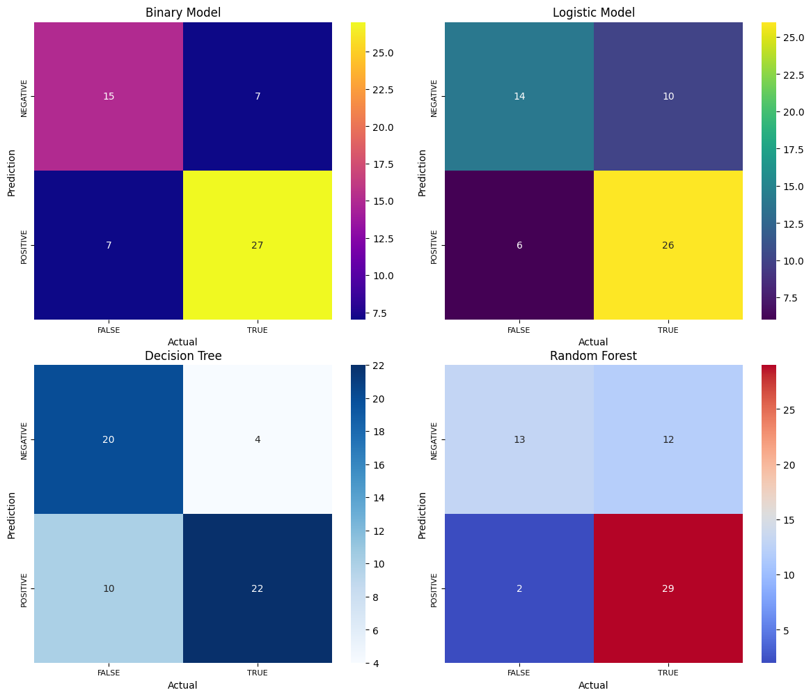 Confusion matrixes of the binary model, logistic model, decision tree, and random forest