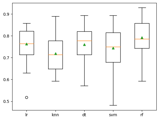 Box and whisker plot comparing different models