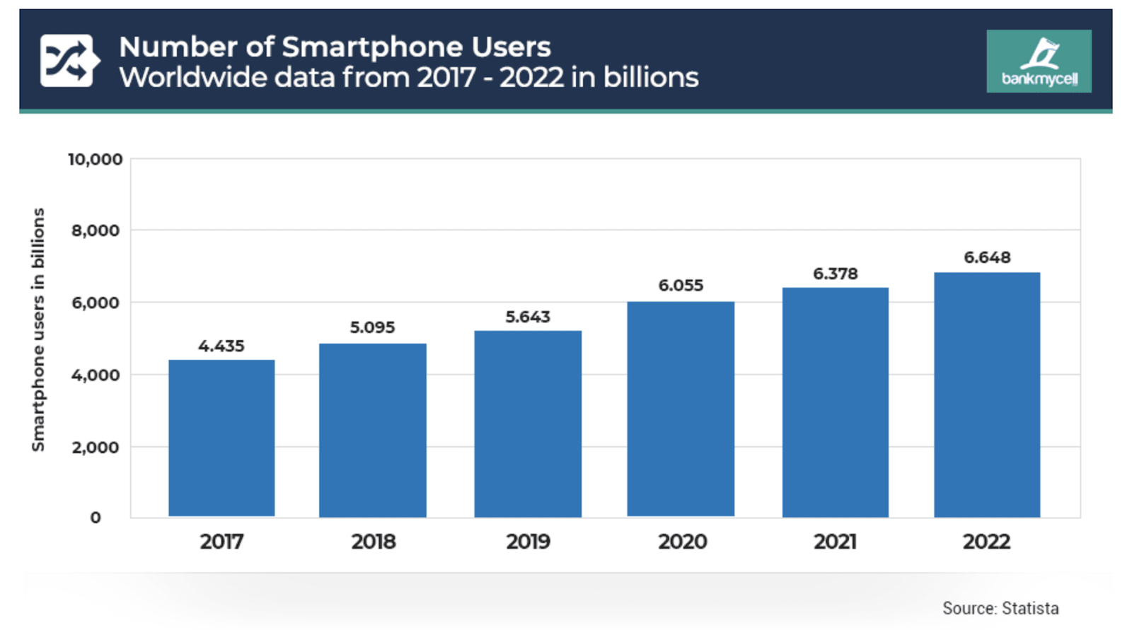 Column table of Number of Smartphone Users - Worldwide data. Year 2022 has 6,648 mobile users. 