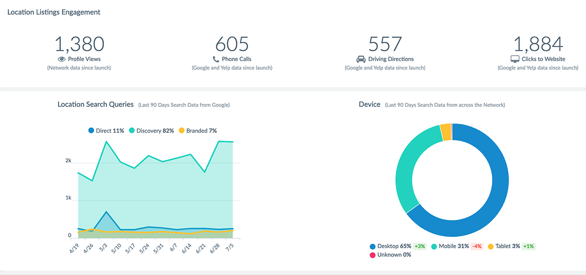 Business Listings Analytics