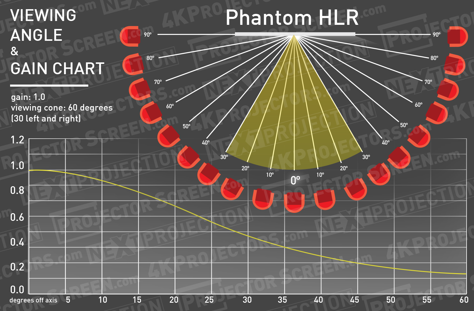 Stewart Phantom HALR Half Gain Angle Chart
