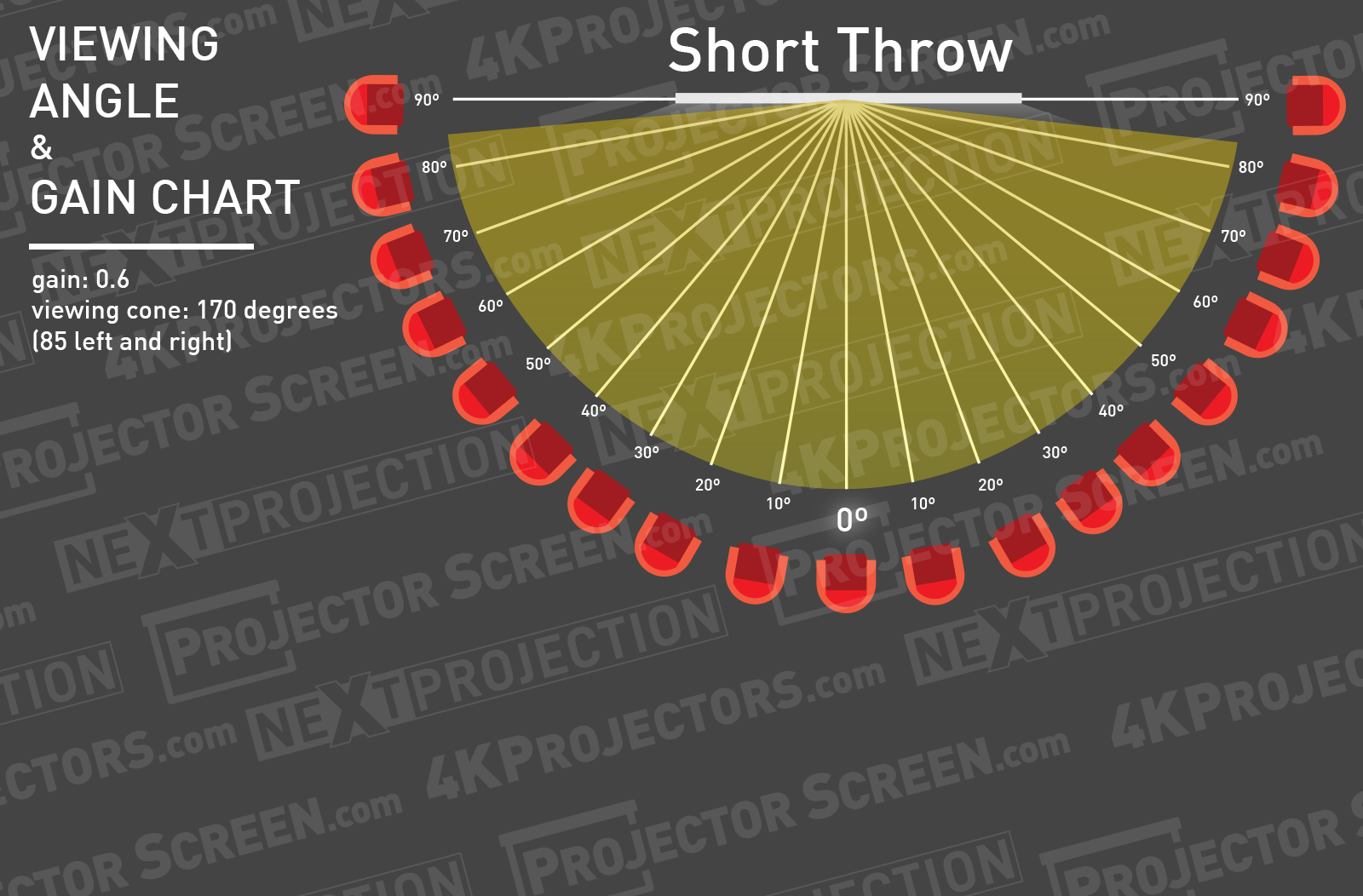 Screen Innovations Gain Chart - Short Throw