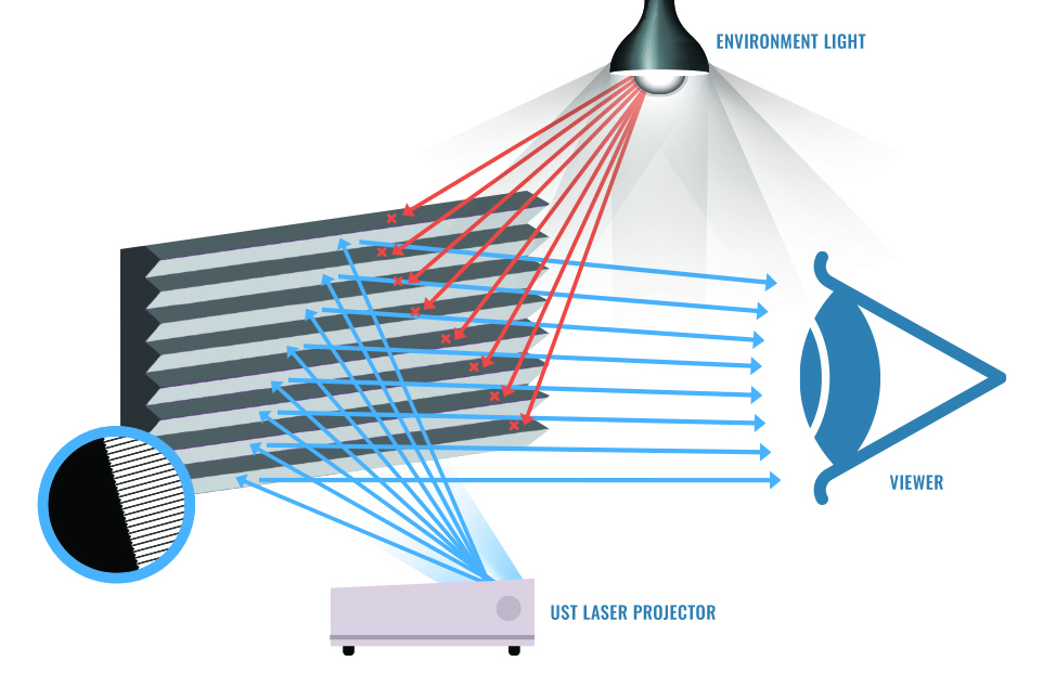 How UST Projector Screens Work