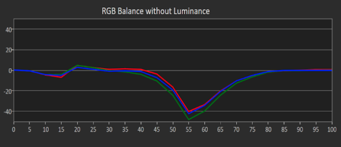 After calibration