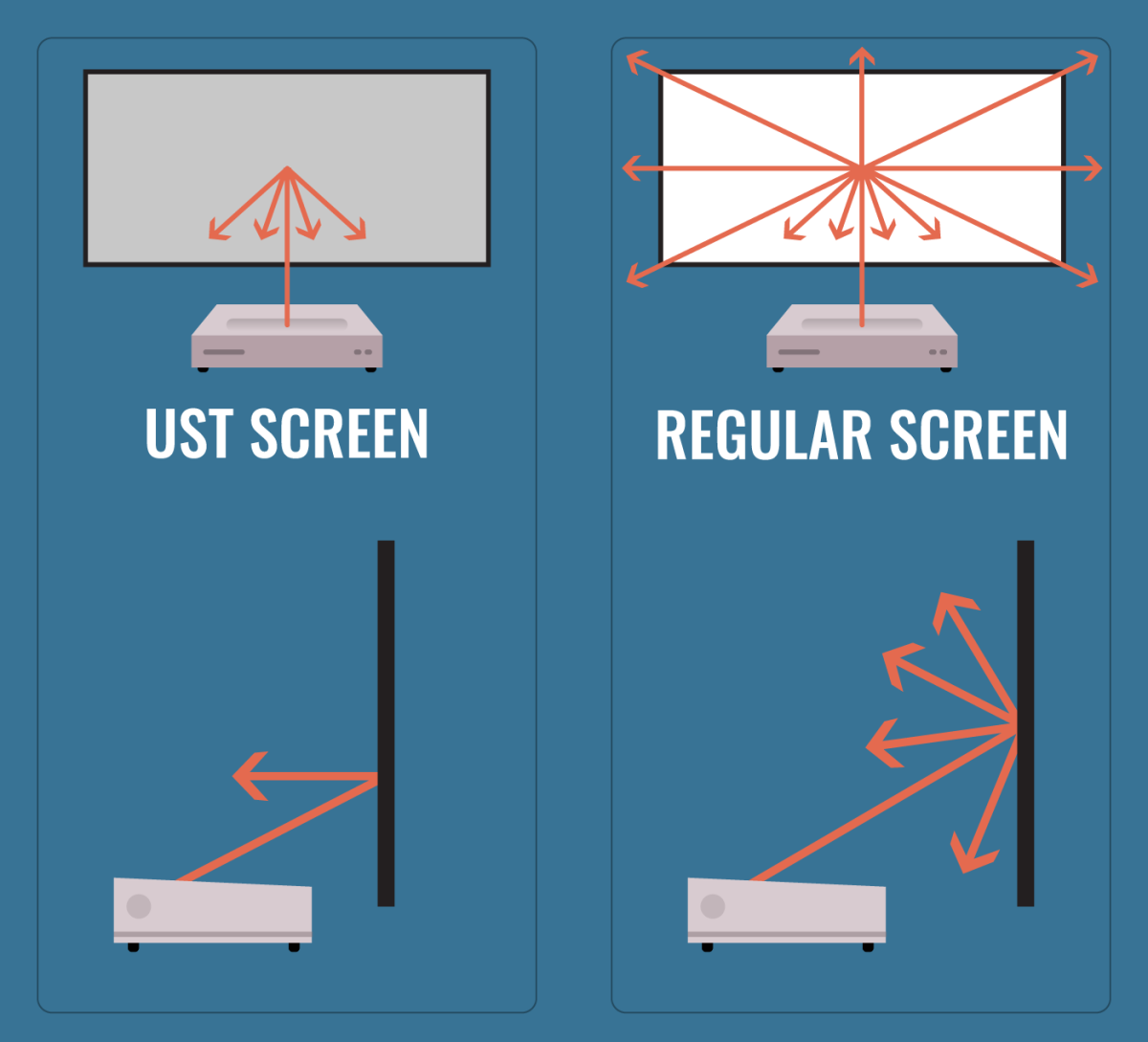 Ultra Short Throw Projector Screen Vs Regular Screen. Do You Need A Special  UST Screen?