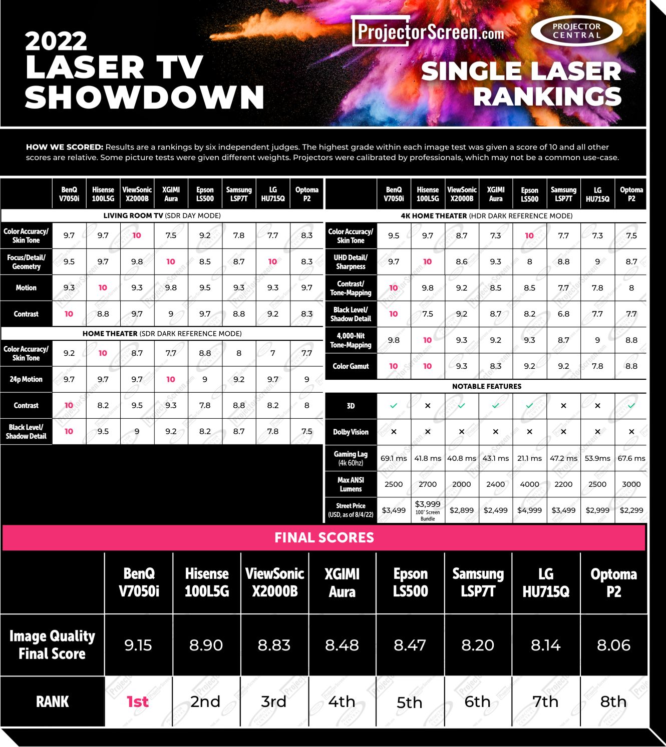 Single Laser UST Projector Results