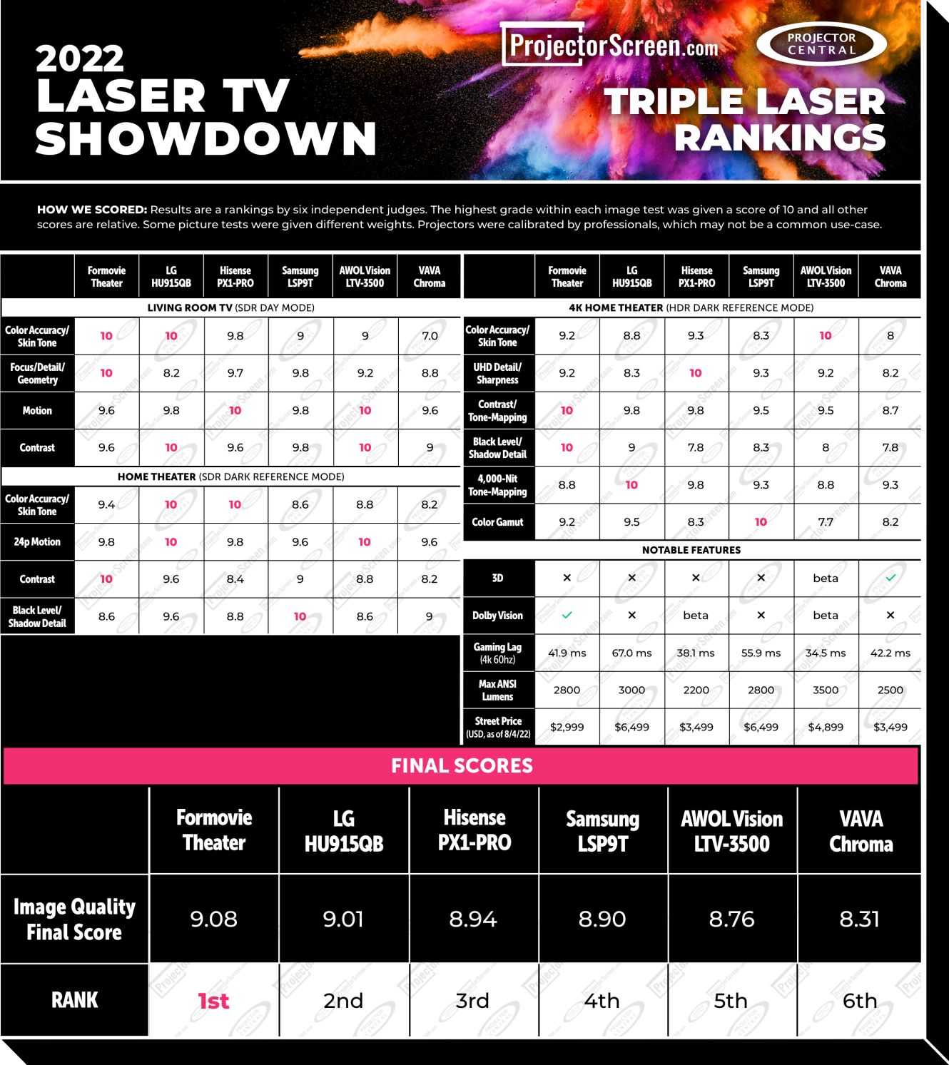 Triple Laser UST Projector Results