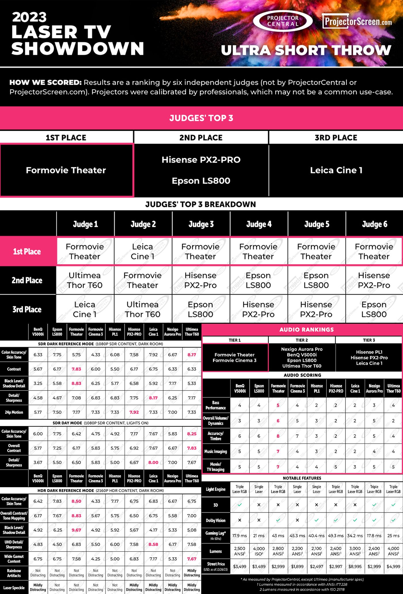 Ranking Chart