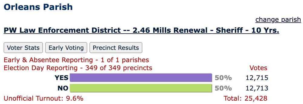 I didn’t vote and look what happened.
