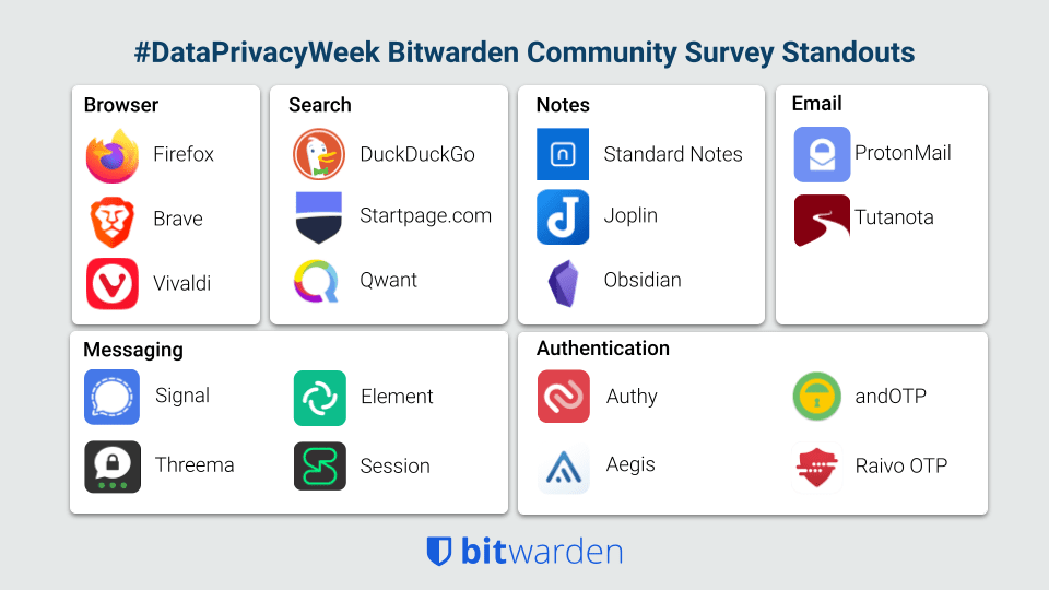 #DataPrivacyWeek Bitwarden Community Survey Standouts