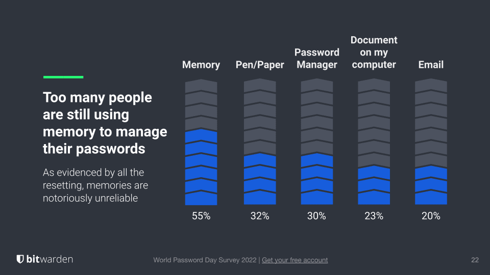 Wereld Wachtwoord Dag-enquête 2022: Mensen vertrouwen nog steeds op hun geheugen om wachtwoorden te onthouden