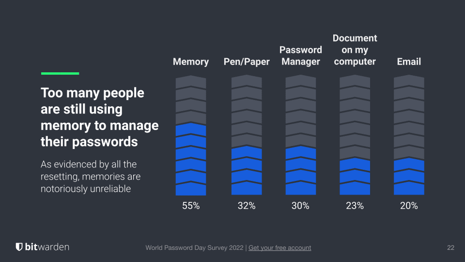 Encuesta del Día Mundial de la Contraseña 2022: La gente sigue confiando en la memoria para recordar las contraseñas