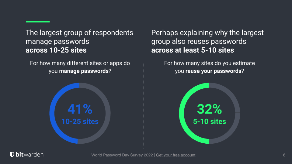 Respondents reuse passwords