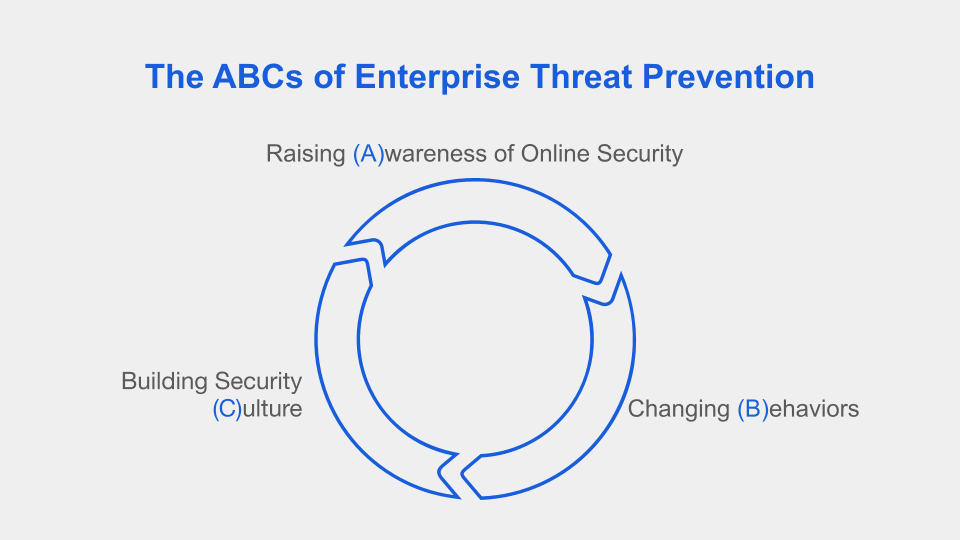 The ABCs of Enterprise Threat Prevention Diagram